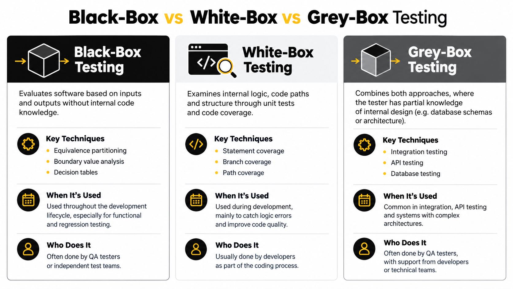 A comparison chart outlining the differences between black-box, white-box, and grey-box software testing methods.