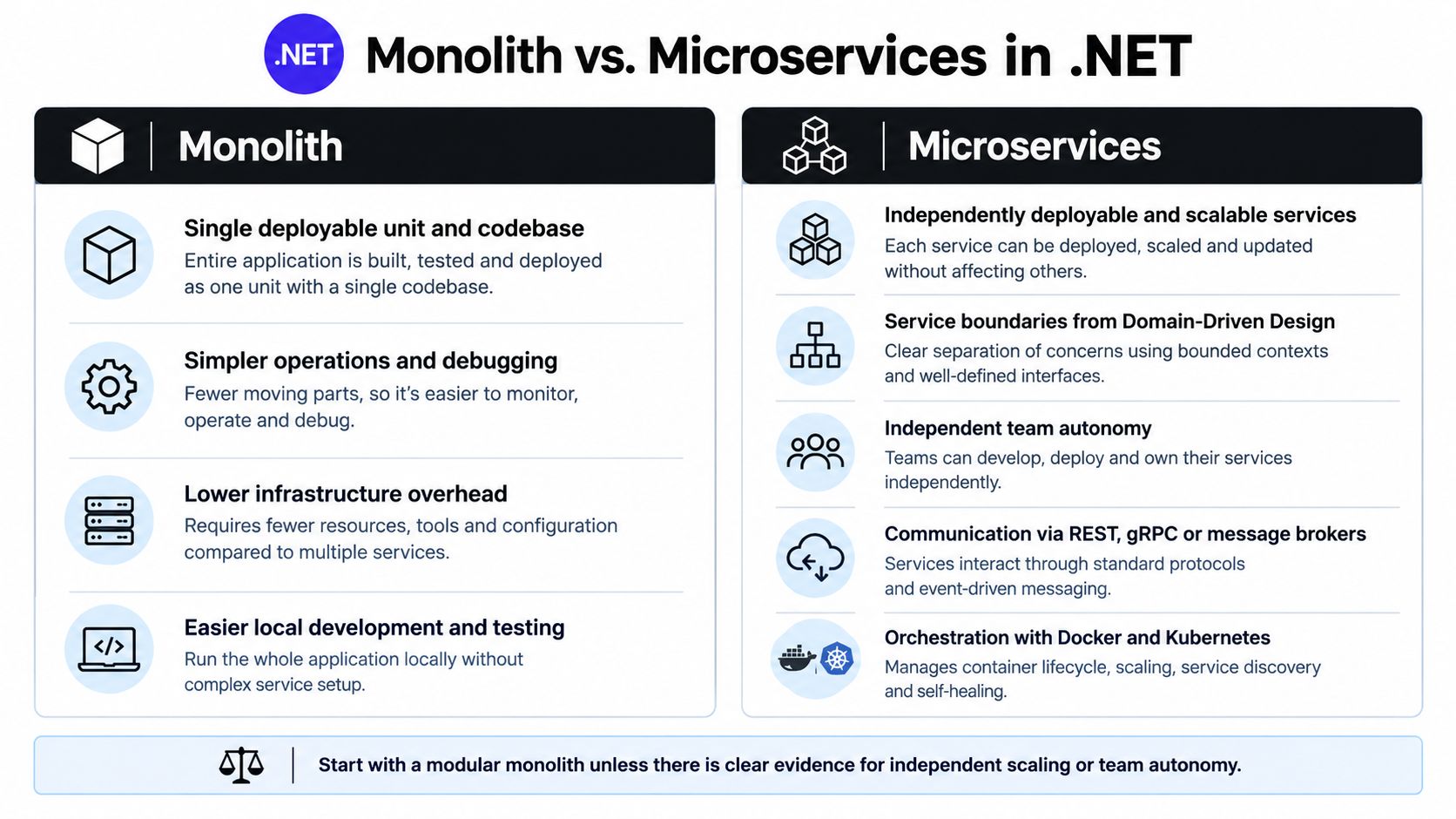 A comparison chart highlighting the key architectural differences between Monolith and Microservices in .NET development.