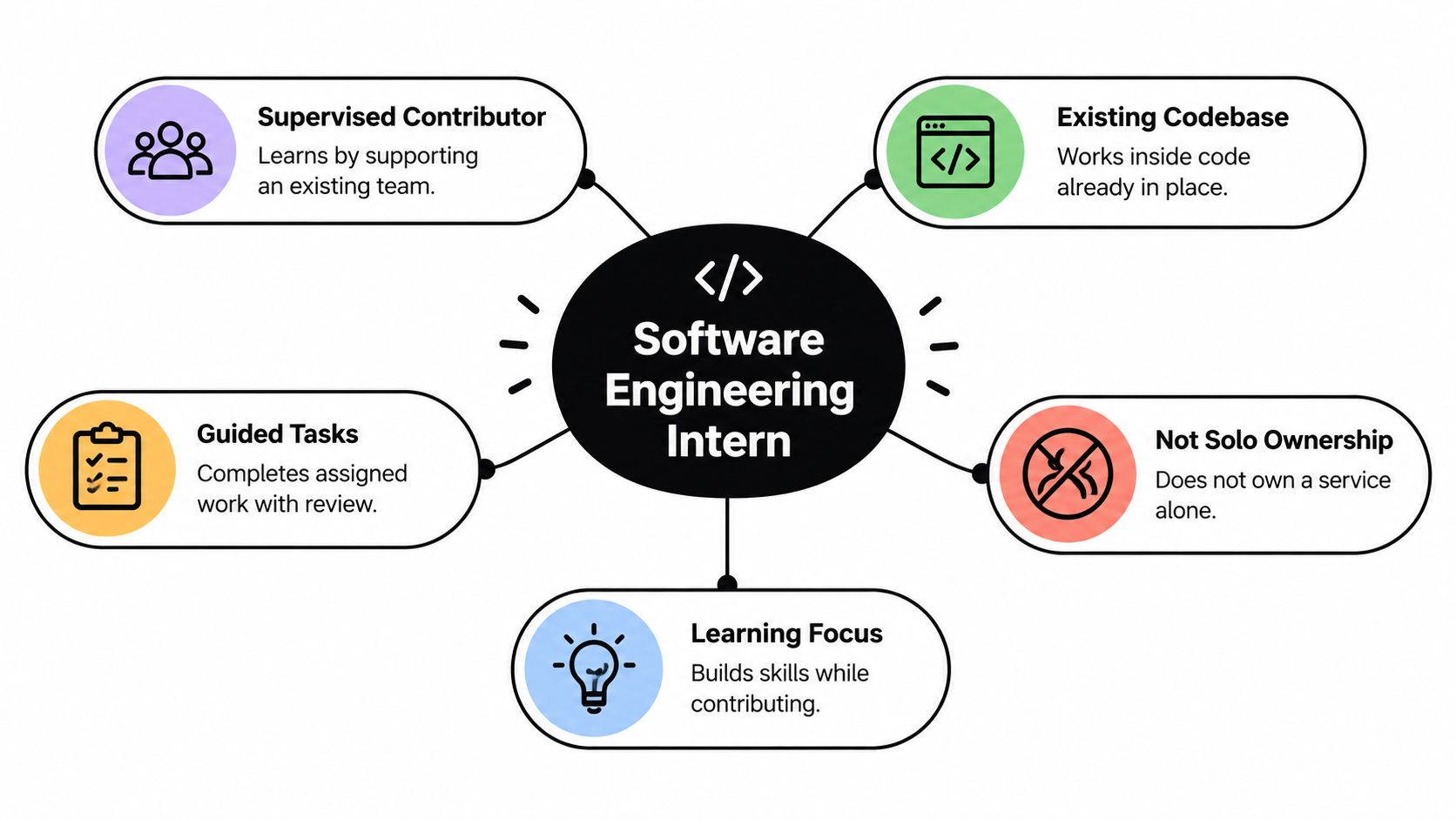 A mind map illustrating the key characteristics and responsibilities of a software engineering intern position.