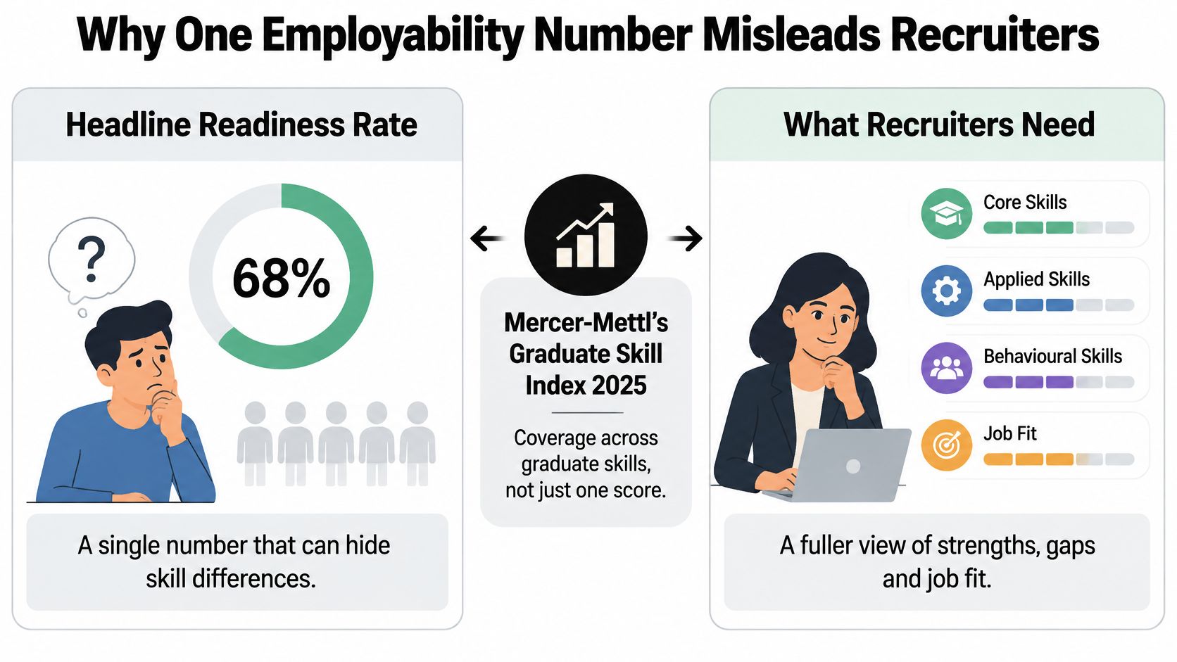 An infographic showing that a single employability score is misleading compared to a detailed skill index.