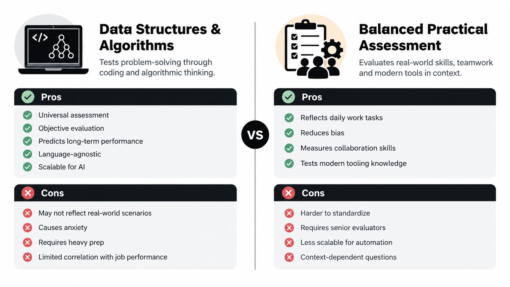 A comparison chart showing the pros and cons of data structures and algorithms versus balanced practical assessments.