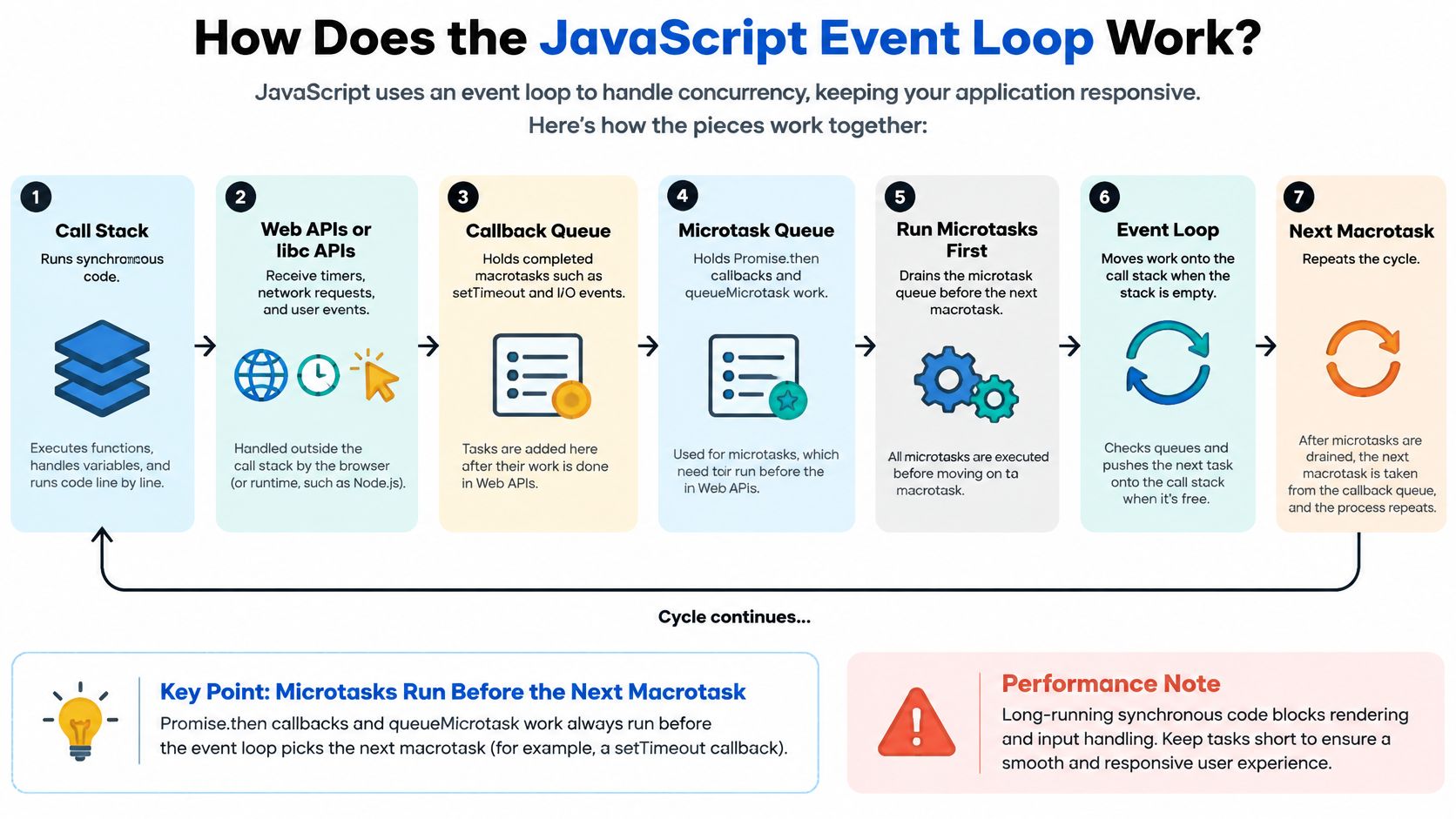 A diagram illustrating the seven-step JavaScript event loop process, detailing how tasks move between queues and the call stack.