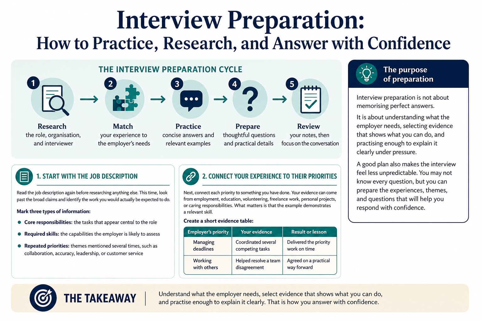 Interview Preparation: How to Practice, Research, and Answer with Confidence infographic