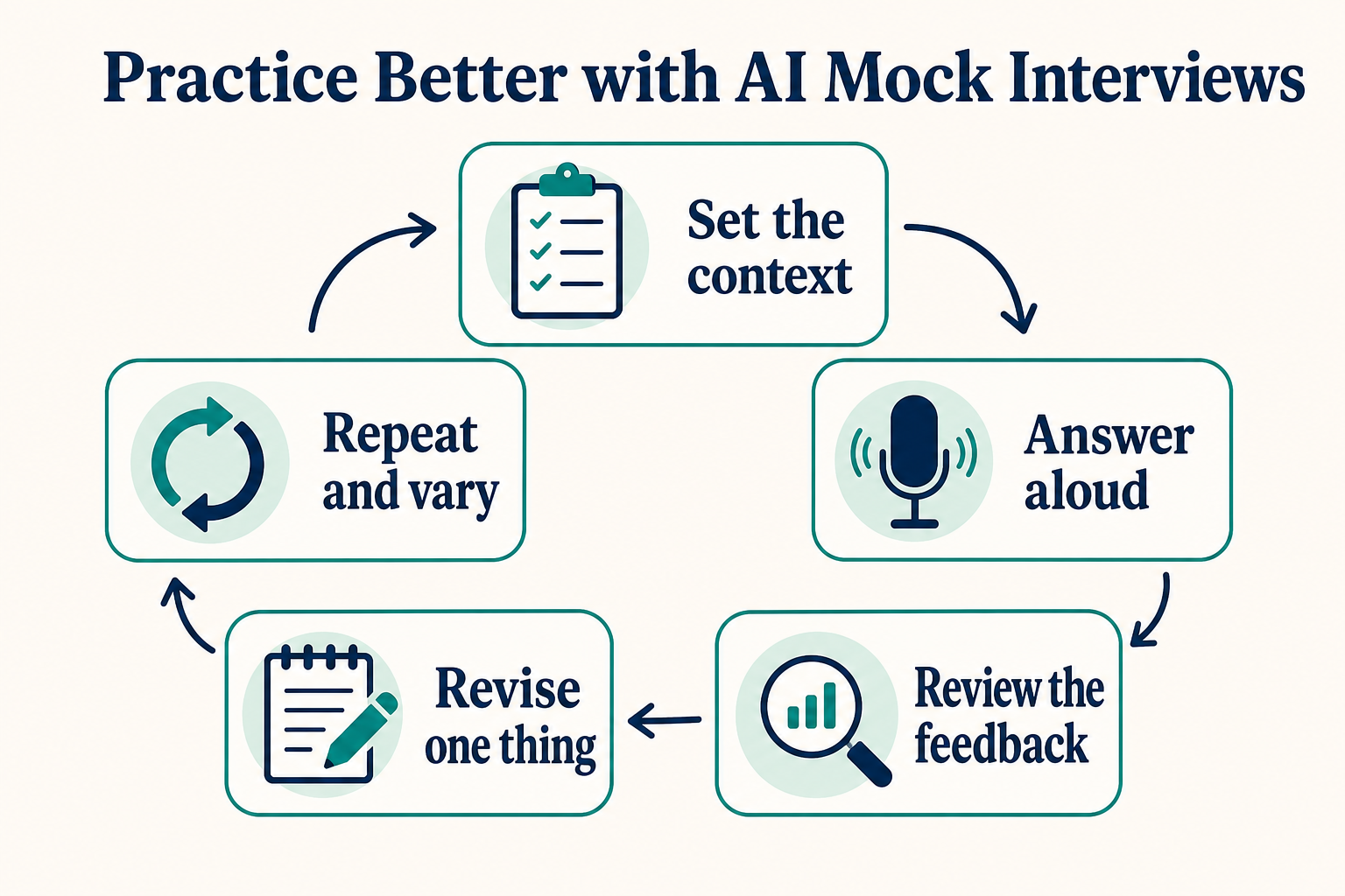 How to Use an AI Mock Interview to Practice for Your Next Interview infographic